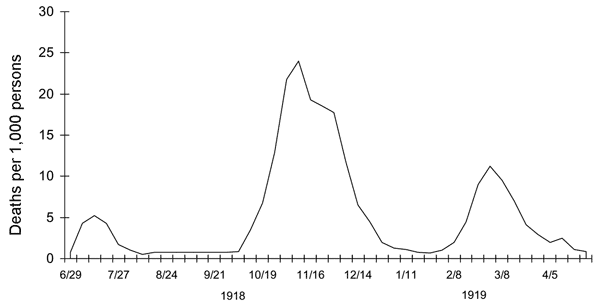 Chart showing the weekly combined flu/pneumonia mortality in the U.K. during the first wave of the Spanish flu pandemic.