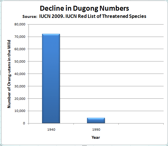 bar chart graph showing the population change of the dugong from 1940 to 1990