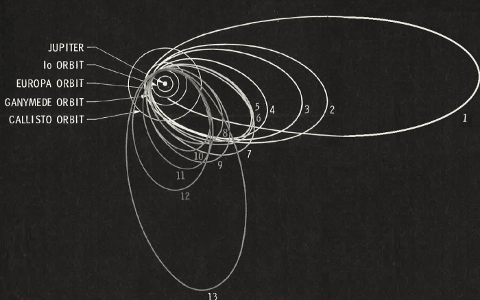 The original orbits of the Jupiter system. This only required minor modifications and essentially is the same as what transpired.