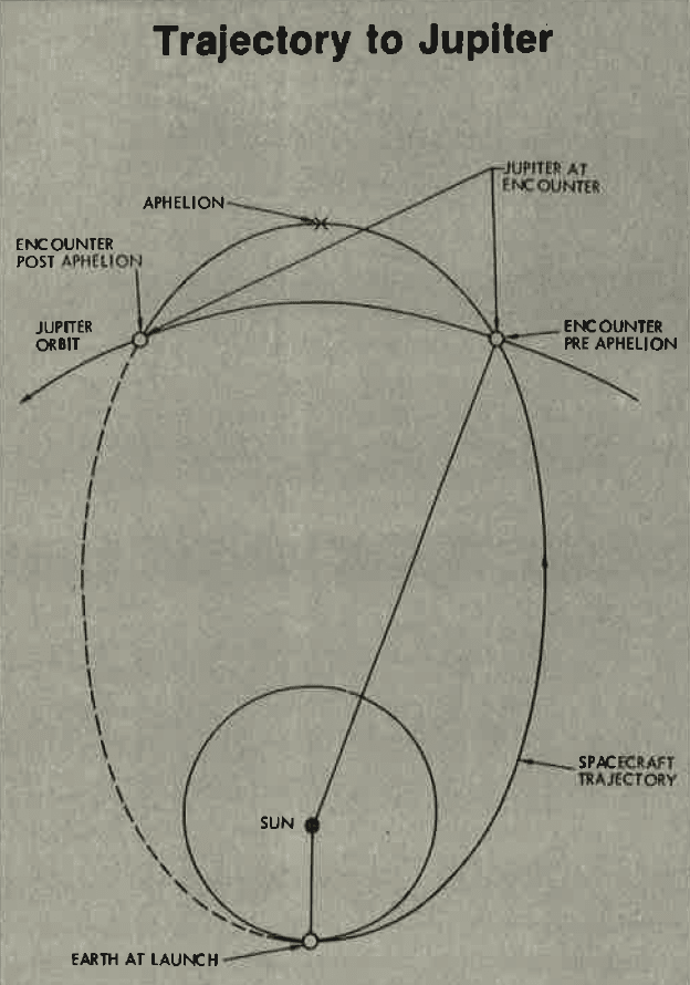The original orbital insertion. As we will see, this was way simpler than what was needed.