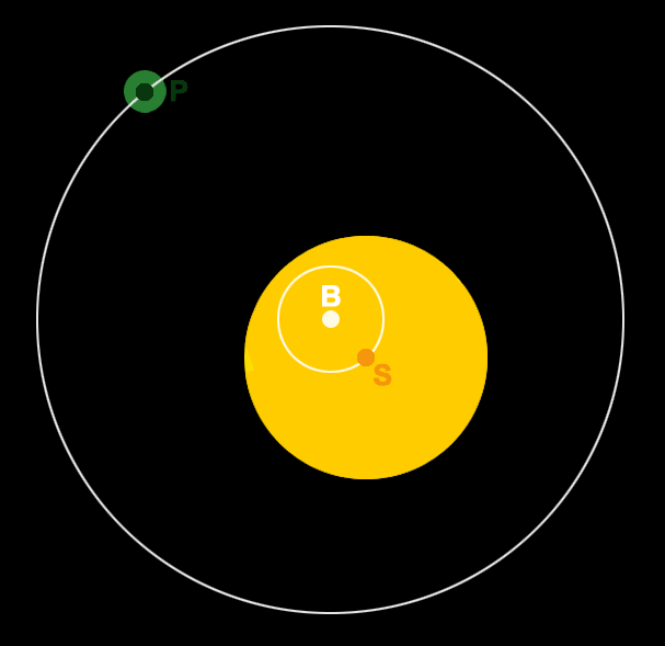 The barycentric view of a planet orbiting a host star. The planet's centre of mass (P) and the star's centre of mass (S) both orbit a common barycentre (B). Hence, the star wobbles due to the presence of the orbiting planet.