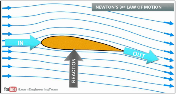 Aerodynamics: The Theory of Lift - Owlcation