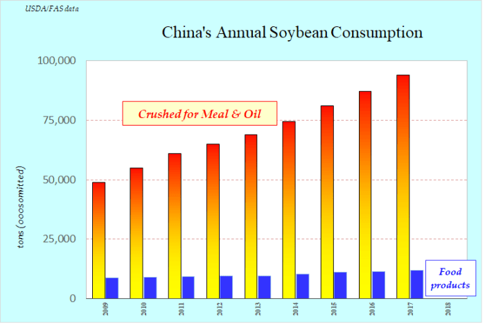 China has greatly expanded utilization of high protein soybean meal to improve livestock feeding results.