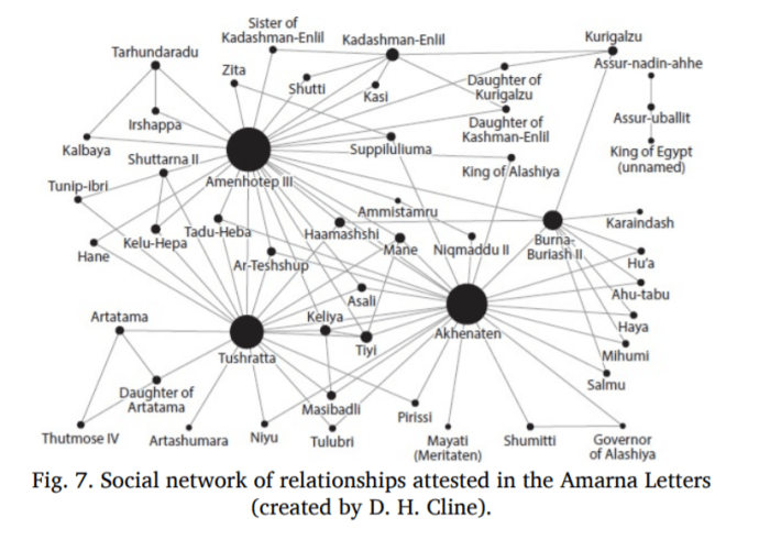 While the diplomatic chart is impressive, imagine trying to draw conclusions off of European society in the 18th century based purely upon the royal marriages between dynasties... Beyond the broadest sense, little would be revealed.