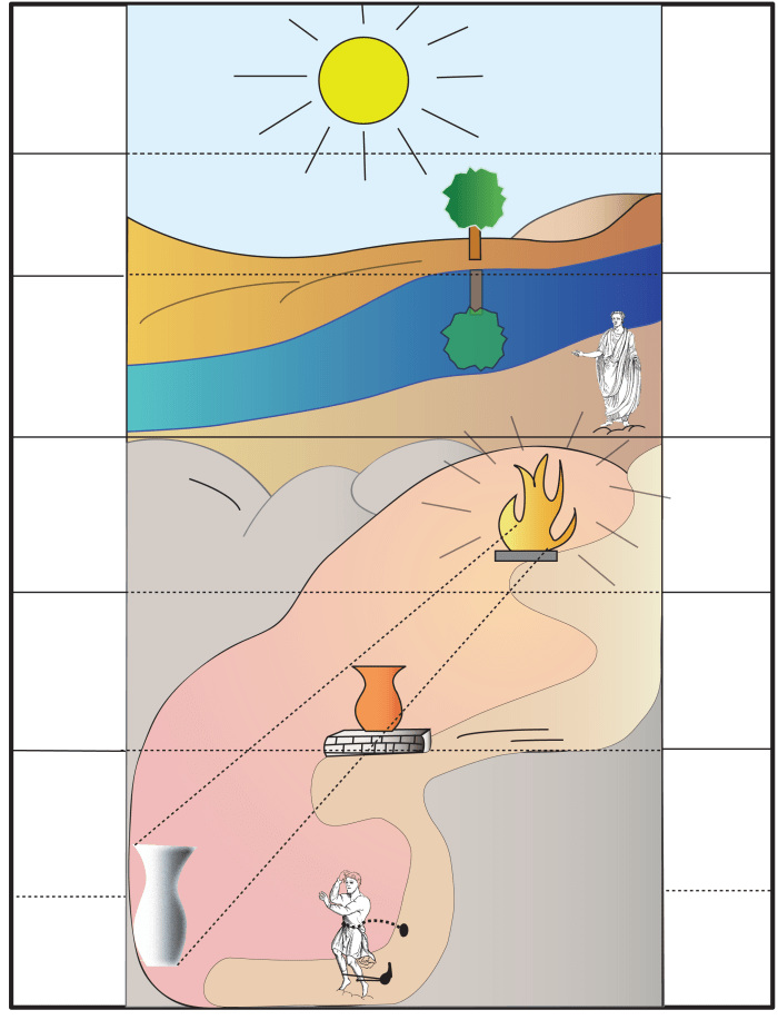 A representation of Plato's Allegory of the Cave: Left (From top to bottom): Sun; Natural things; Shadows of natural things; Fire; Artificial objects; Shadows of artificial objects; Analogy level.