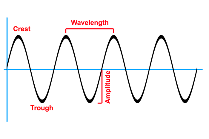 What Is Noise And How Is It Measured? - Owlcation - Education