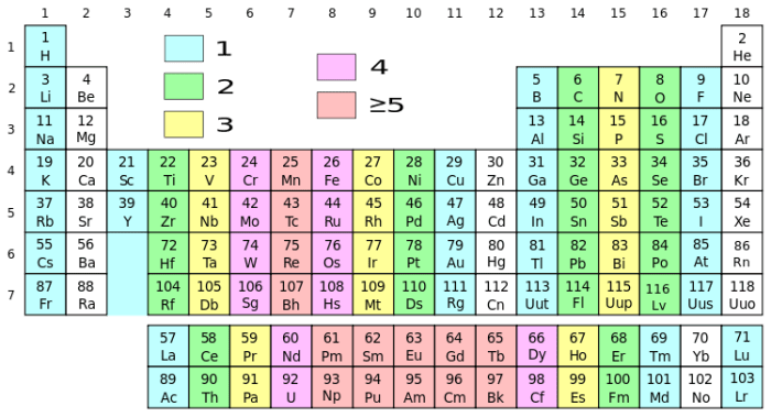 The periodic table can be broken up many different ways; use it to your advantage when you're memorizing the elements!