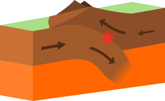 An illustration showing the operation of convergence on plate tectonics at a subduction zone