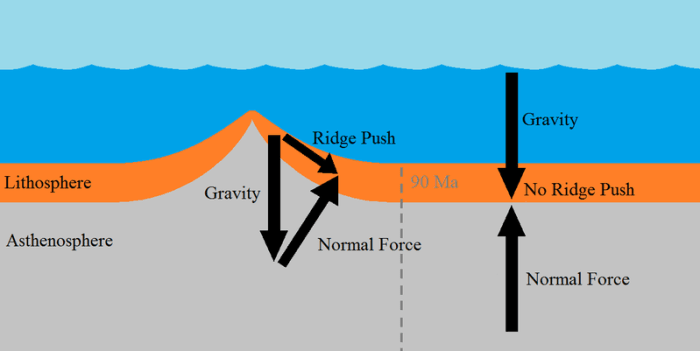 A diagram showing the action of tectonic forces in the creation of a mid-ocean ridge