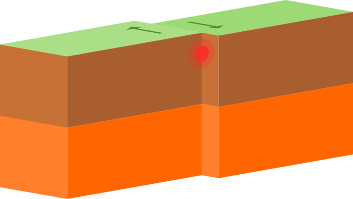 An illustration showing the operation of tectonic forces at a transform boundary