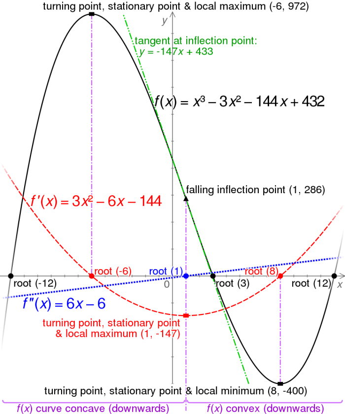 Explaining stationary, turning points and inflection points and how they relate to the first and second order derivatives.