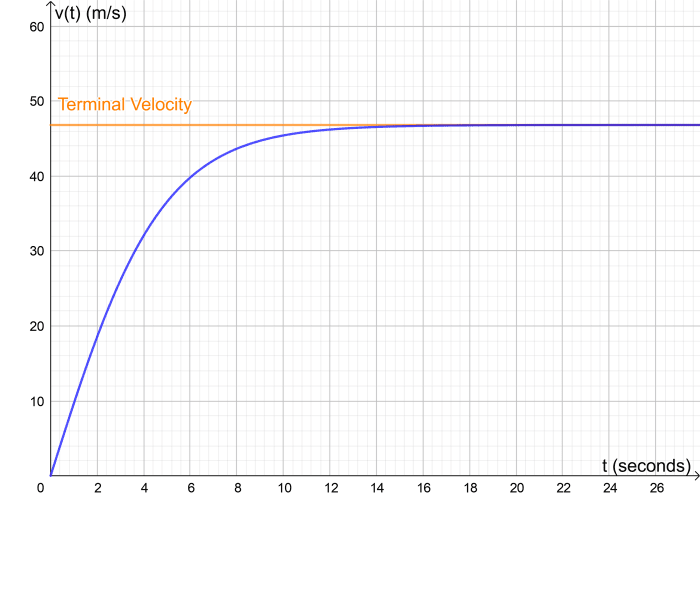 Instantaneous and terminal velocity for a 100kg, 1.8m tall human lying horizontally. Terminal velocity is reached after about 14 seconds.