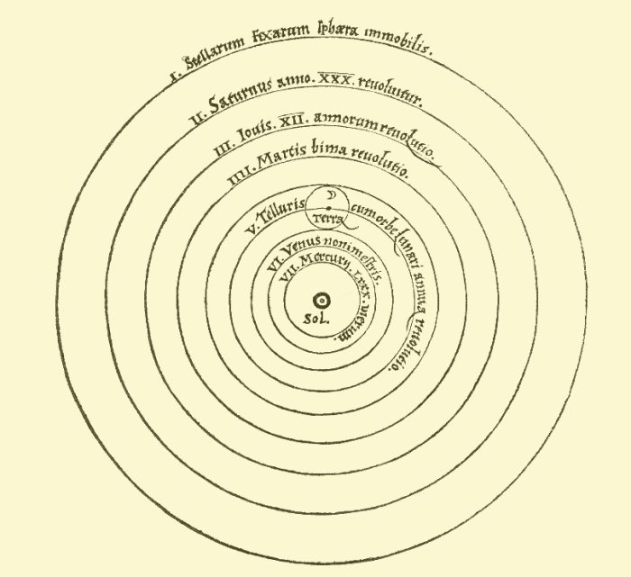 The idea of a sun-centered universe was published by Polish astronomer Nicolaus Copernicus in 1543.