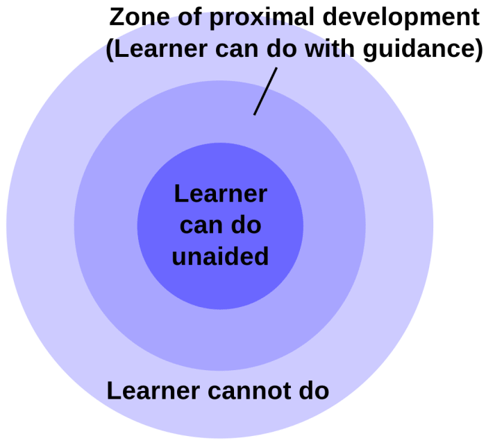 In the second circle, representing the zone of proximal development, students cannot complete tasks unaided, but can complete them with guidance.