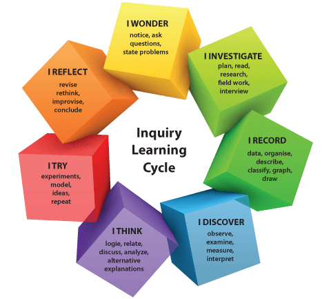 These are the key pillars upon which EBL is based. The studentsmay use these starters in order to stimulate learning and engage deeper with material presented to them.
