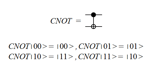 The circuit symbol for the CNOT gate and the effect of the CNOT gate on the two qubit basis states. The filled in black circle indicates the control qubit.