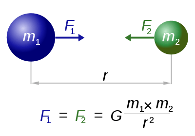 Newton's famous law of gravity, which describes the inverse square relationship between the mass of two objects and the distance between them, determining the magnitude of gravitational force.