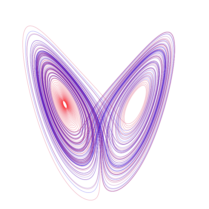The Lorenz attractor has deterministic boundary conditions but follows a chaotic and completely random path. This is the nature of chaos theory which is used to model nonlinear systems and phenomena such as fluids, gases, ecosystems, and economies.