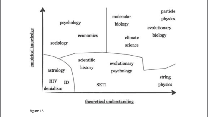 Pigliucci (2013) created a chart to help us think about the different levels of scientific knowledge. Pseudoscience is on the bottom left and the most certain or scientific is the top right.