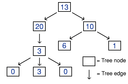An example of a tree that is storing a collection of integers. Stored data is represented by the colour blue.