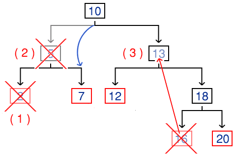 A diagram showing the different types of BST deletion. The node next to the number in brackets is the node we call the deletion operation on. A red cross shows which node is actually deleted and a red arrow indicates the replacement of node data.