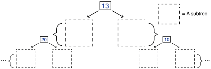 An image demonstrating how a tree can be viewed as a series of individual nodes that have further smaller trees (subtrees) following on from them.