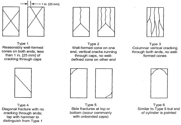 ASTM Standard Test Method C39: Compressive Strength of Concrete