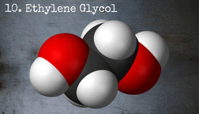 Because of its sweet taste, antifreeze, which contains ethylene glycol, has caused unintended deaths and injuries in pets and humans alike.