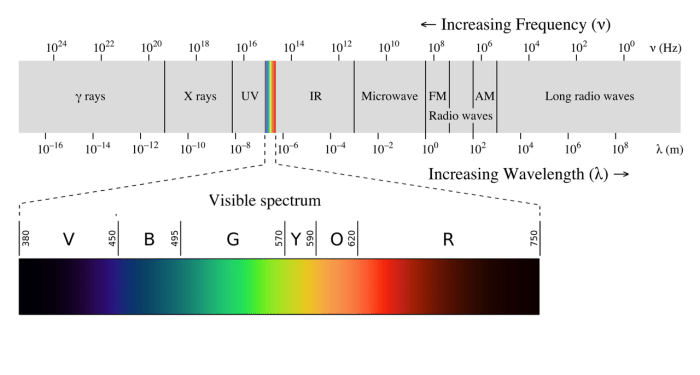 The electromagnetic spectrum (IR is infrared radiation.)