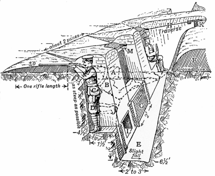 A typical trench used during world war one, of course this diagram does not really show the difficulties soldiers faced every day.