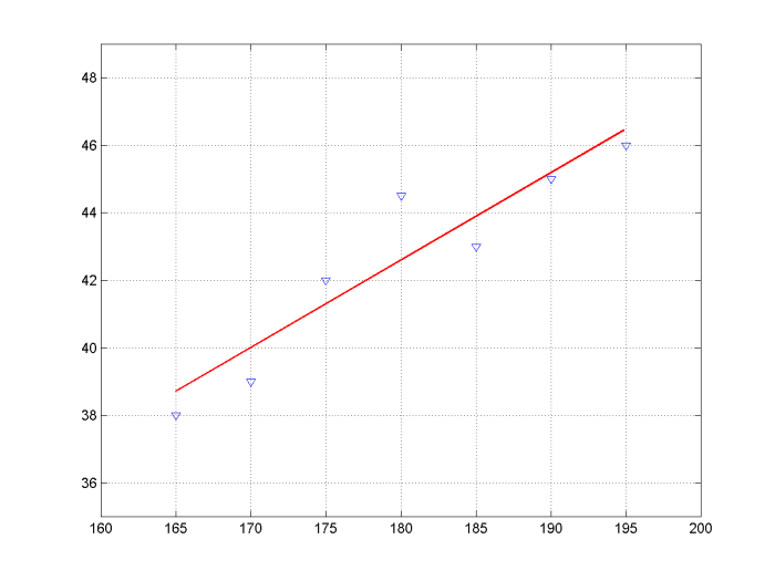 Fig. 3. Comparison of the regression line and original values, within a univariate linear regression model.