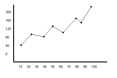 Taking a closer look at that graph - this person has broken five of the six commandments. Even if all their data points are correctly plotted, they have already thrown away half the marks!