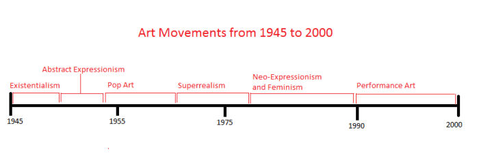 Timeline of Art Movements from 1945 to 2000. Timeline made by shanna11. Click on image for larger size.