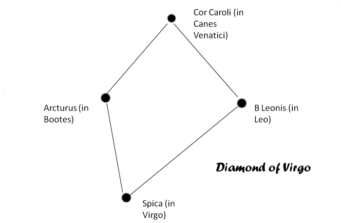 The Diamond of Virgo is made up of four bright stars in four different constellations.