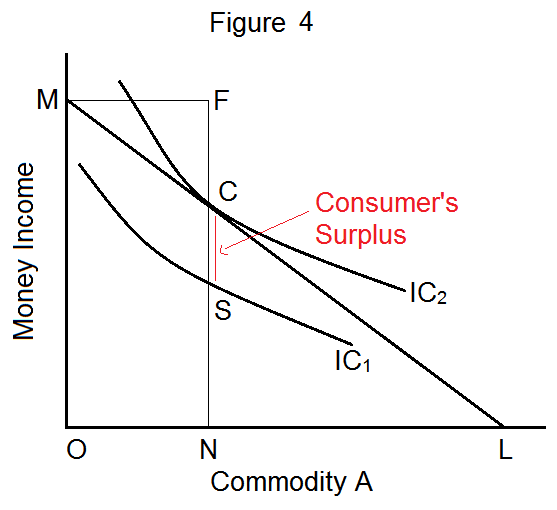 Consumer’s Surplus: Meaning and Measurement - Owlcation