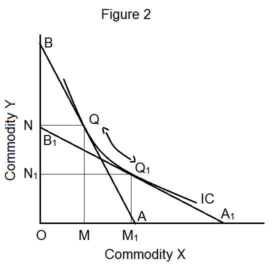 How Do Income Effect Substitution Effect And Price Effect Influence Consumers Equilibrium 