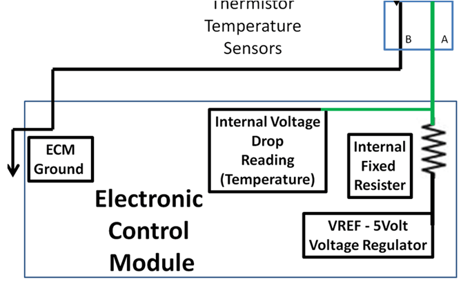 Temperature Sensors use a temperature sensitive resister (thermistor) to change voltage into temperature.