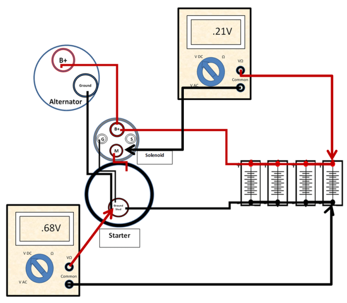 High (bad) voltage drops are above .5 Volts when added together. Each side should be less than .25 Volts. Identify the problem area.