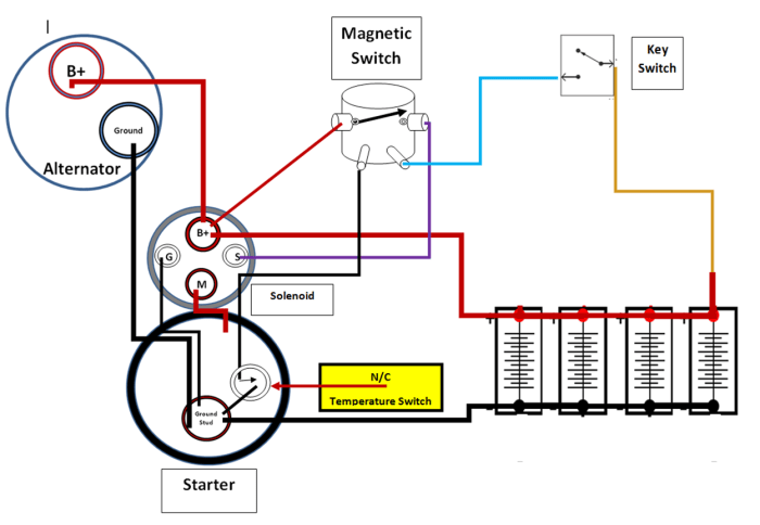The starter is controlled by a starter relay or magnetic switch. This controls the power (B+) to the "S" terminal. Some starters have an overheat switch to protect the starter from excessive cranking.
