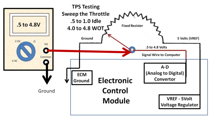 The third wire is the signal. It should go from about.5 to 1.0 Volts to about 4.5 volts as the throttle is swept.