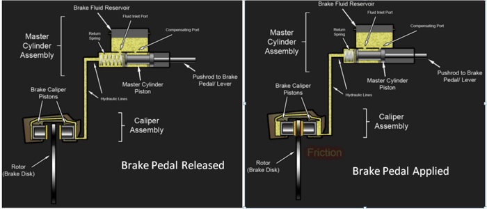 Hydraulic Disc Brake Operation with the pedal released and applied causing the brake pads against the rotor.