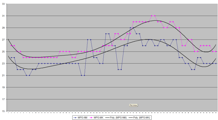 The blue plot is mileage before Motorkote and the pink plot is mileage after, at the same conditions.