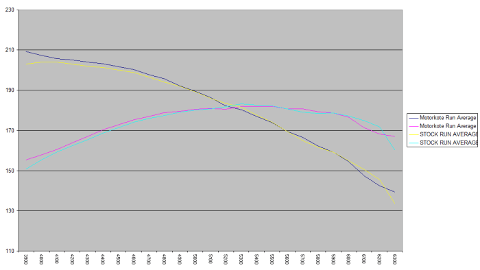 One could argue that these curves are too close to call but note the divergence at the lower RPMs. Had the dyno captured the sub-4000 RPM range, we might have seen a bigger gap. Nevertheless, a few ft-lbs were gained here post-treatment.