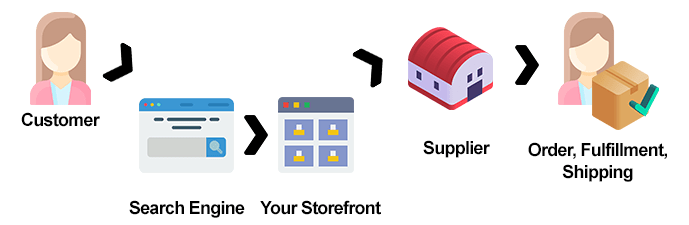 ▲ In dropshipping, a customer purchases a product through your site, fulfilled by a supplier who takes a cut in each sale.