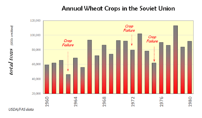 Wheat production in the Soviet Union stumbled from time to time during the 1960s and 1970s