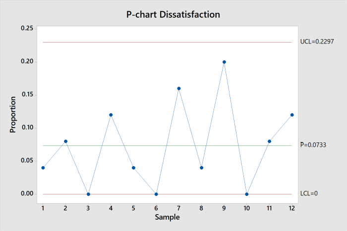 When using P-Charts, we are dealing with nonconforming units in a sample. Since non-conforming units can’t be less than zero the lower control limit on a P-Chart must be zero.