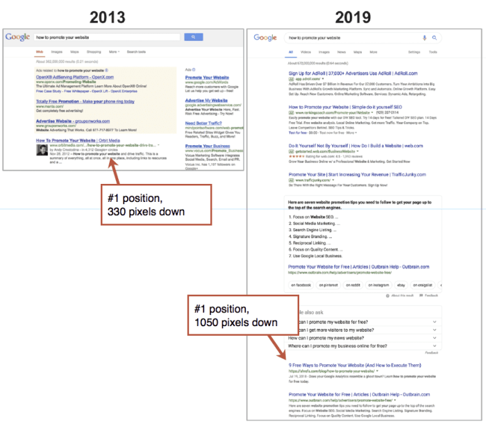 If you look at what a search result page looked like five years ago, it’s vastly different than what it looks like today.