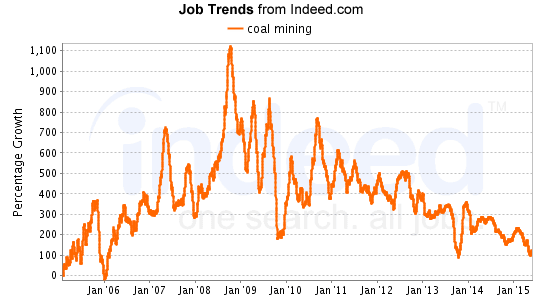 Coal Mining Jobs Decreased from 2009 Through 2015, with a moderate rise after January 2015, followed by another decrease.