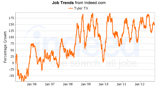 Jobs increased overall since 2005 and have continued to grow into mid-2020.