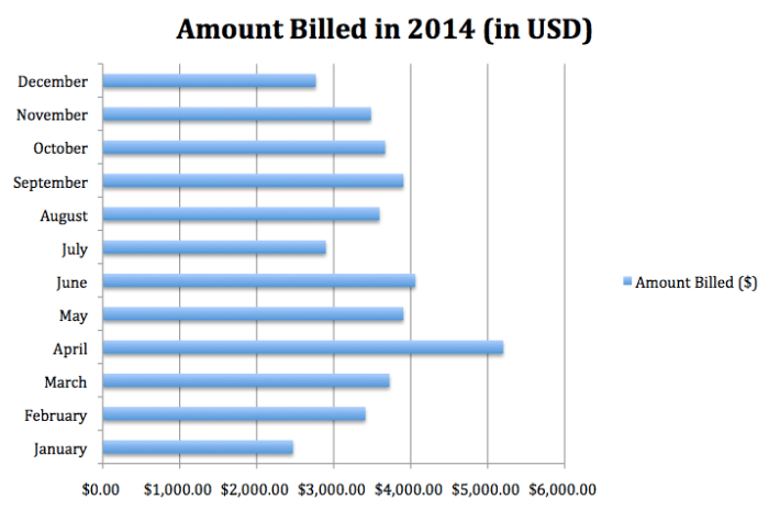 I put together this chart to show my real invoice totals for each month of 2014. As you can see, most months I earned over $3000. One month I earned over $5000, and one month over $4000. The total is $43,096.86 (before taxes).